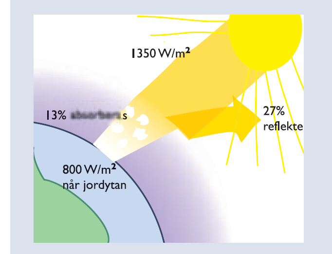 När solstrålarna går genom atmosfären reflekteras dock omkring 27 % tillbaka samt att ytterligare 13 % absorberas av bland annat moln.