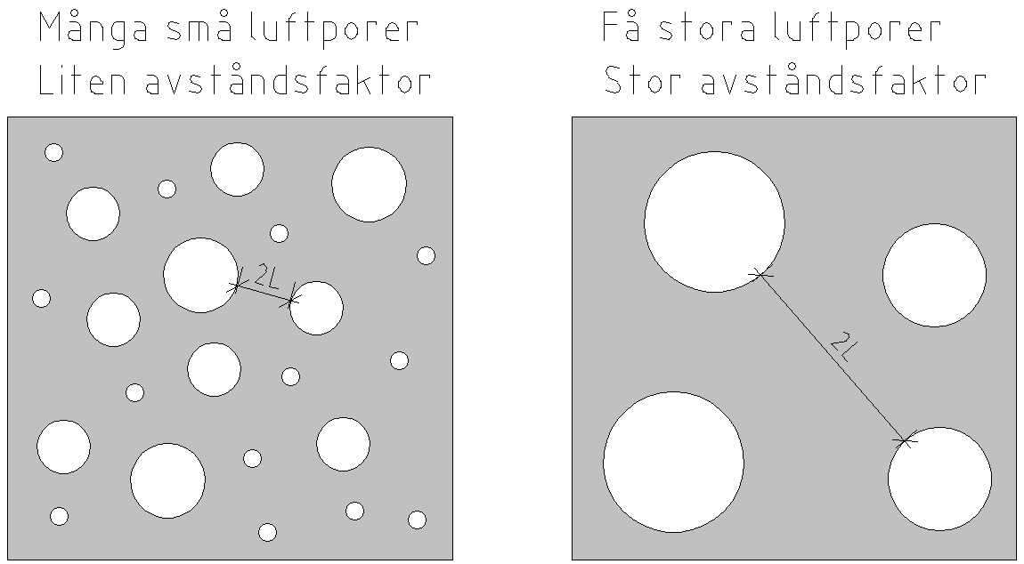 Figur 9. Storleken på porerna samt dess volym påverkar avståndsfaktorn (Fagerlund, 1999b) Kunskapen om det kritiska avståndet, L kr, är alltså väldigt angeläget vid frostbeständighetsbedömning.