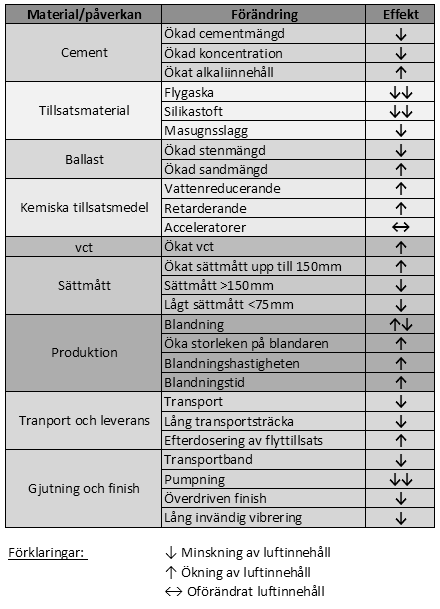 De negativa luftporerna attraheras sedan till de positivt laddade delarna på cementpastan och ballasten, se figur 16.