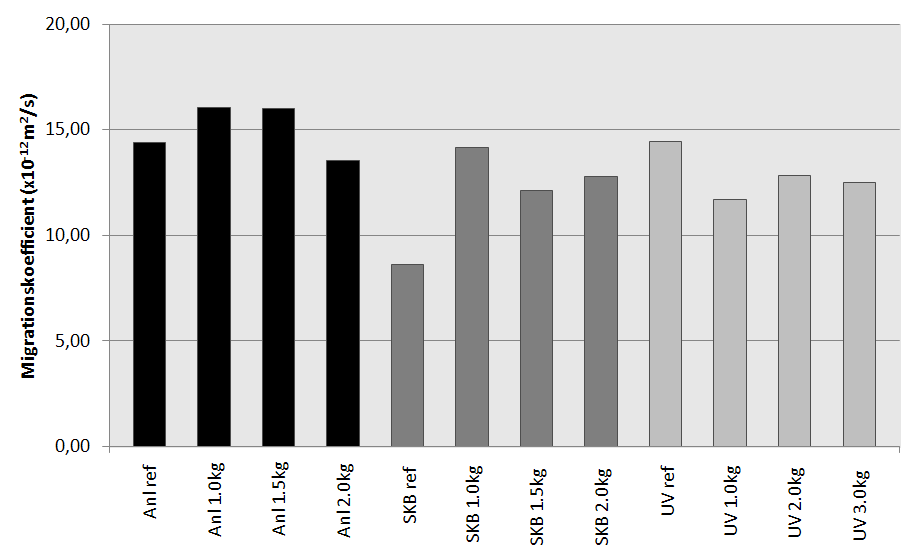 4.3 Kloridmigration En kloridmigrationskoefficient bestämdes för varje betong för att kunna jämföra tätheten. För varje recept tillverkades tre puckar som kloridtestades.