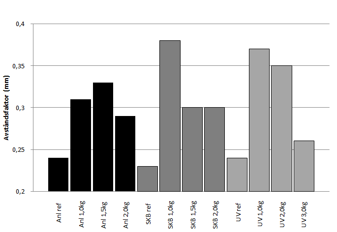 I figur 44 nedan noterades att den specifika ytan är högre i samtliga referensblandningar. Den specifika ytan ökar också med högre dosering SikaAer Solid.