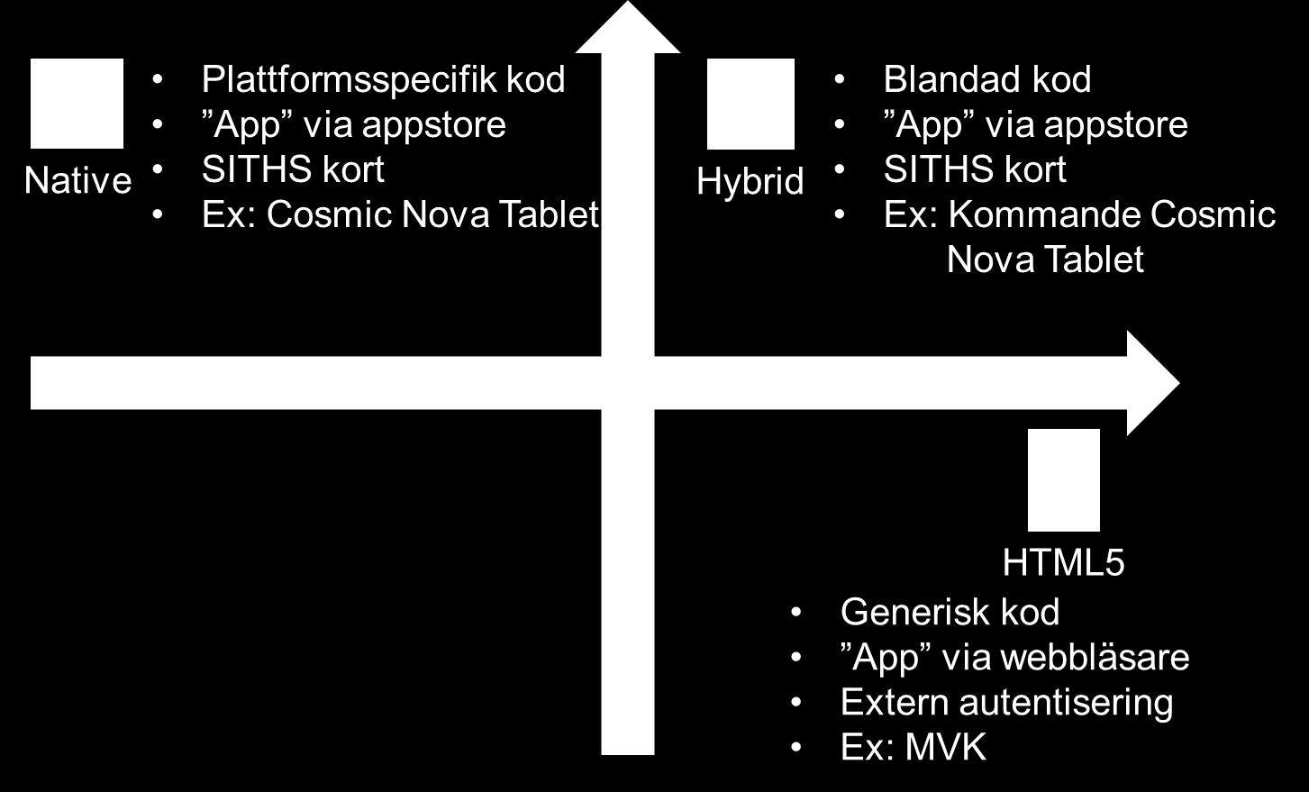 Web Hybrid 8/12 Med web menar applikationer som byggs i HTML5 13 och nås genom webbläsare (t.ex. Chrome, Safari, Internet Explorer).