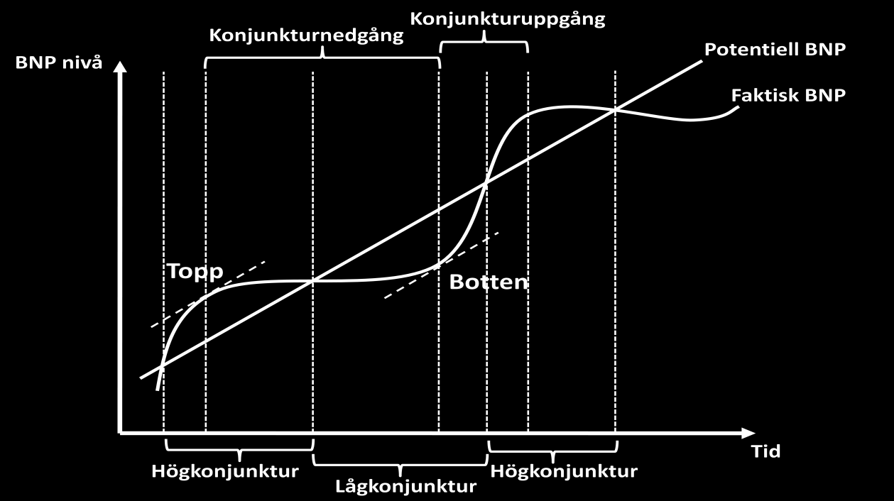 Trafikverket Figur 6: Konjunkturförloppet Konjunkturbarometer Konjunkturinstitutet genomför varje månad en sammanställning av vad företag inom olika branscher har för syn på ekonomin.