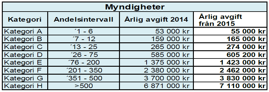 Den sammanlagda årliga avgiften för datadelningslicensen som ska fördelas mellan myndigheter är ca 48,6 Mkr.