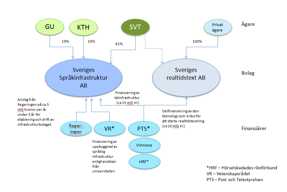 8.2 Struktur Baserat på de styrande principerna och med beaktande av ovanstående för- och nackdelar med olika organisationsformer och ägare, är vår rekommendation en modell enligt nedan: Bild 1