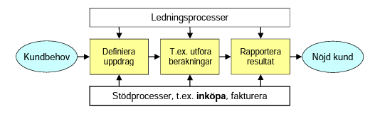 2 0 [UPPRÄTTANDET AV KVALITETSMANUAL ENLIGT ISO 9001:2008 ] Krav ISO 9001 Tabell 13 Sammanfattning av punkt 5.5 och 5.5.1 Det ska finnas definierade ansvar och befogenheter i företaget.