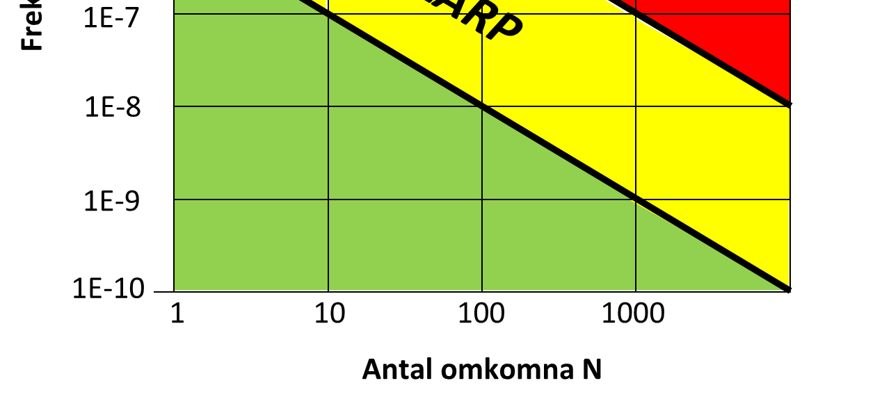 5.3 Samhällsrisk Samhällsrisk är den risk som en eller flera människor (vilka som helst) utsätts för.
