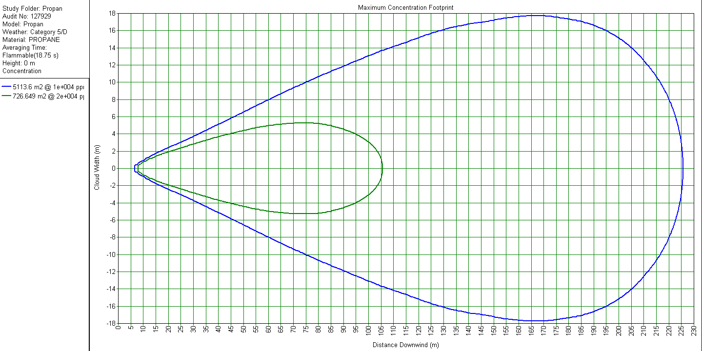 Figur B.2. Utsläpp av propan, 50 mm hål, utsläpp i vätskefas vid 5 m/s. Beräkning PHAST. Grön linje redovisar avstånd till undre brännbarhetsgräns (LEL = Lower Explosive Limit).