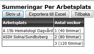 39 För att se närmare vilka arbetsplatser veckorna avser, klickar man bara på någon av de klickbara rubrikerna.