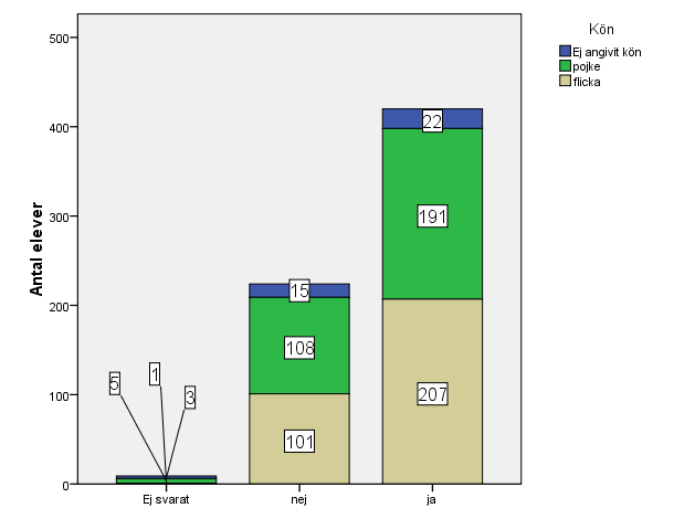 Vad är bra med idrotten i skolan? Svar Antal Rörelseglädje 195 Förbättrad motion 162 Den är varierande 69 Negativ upplevelse 43 Övrigt 67 Tabell 3. Elevernas upplevelser av skolidrotten.