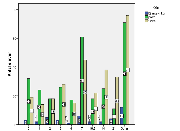 Figur 12. Kartläggning av hur många portioner grönsaker niondeklassarna åt per vecka våren 2008.