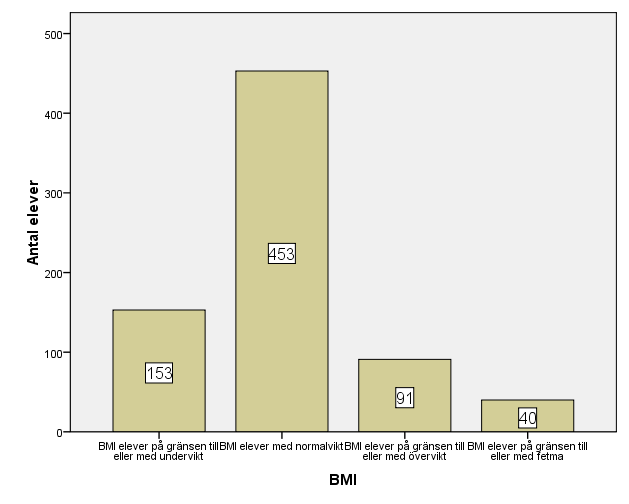 ISO BMI De 739 niondeklassarna som deltog i studien hade i medeltal ett BMI på 21,9 (median 22), med en spridning på 15-45 (Figur 4). Figur 4. Niondeklassares BMI i Norrtälje kommun våren 2008.