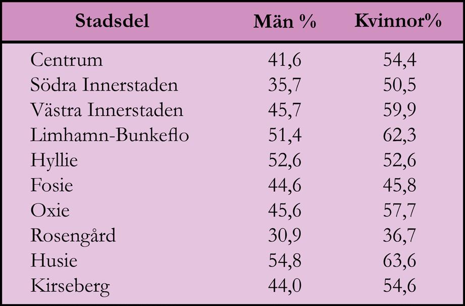 Material och metod DE SKÅNSKA FOLKHÄLSOENKÄTERNA Uppgifterna om upplevd hälsa och olika hälsorisker baseras på data från de postenkätundersökningar som genomförts i Skåne år 2000, 2004 samt 2008