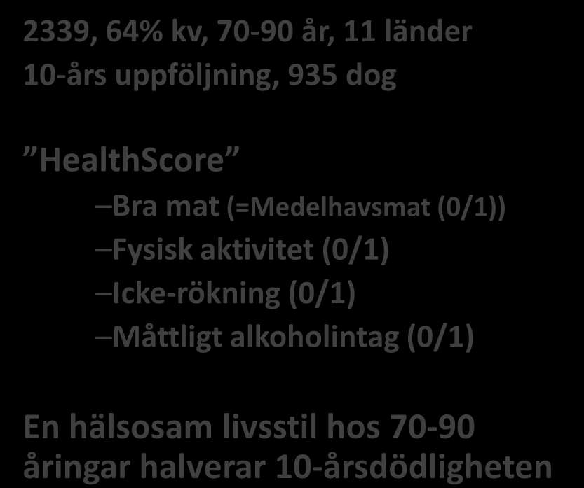 Fysisk aktivitet (0/1) Icke-rökning (0/1) Måttligt alkoholintag (0/1) 50 25 0-1 2 3 4 En hälsosam livsstil