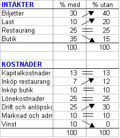 Ett försök att exemplifiera hur många procent som är typiskt för en färjelinje med den sträckning som Kvarken linjen har, med och utan taxfree. Beroendet av biljettinkomsten är ännu större i Kvarken.