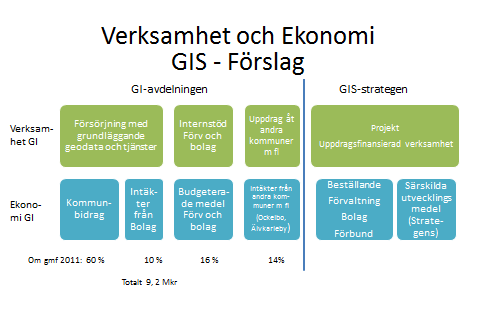 Sid 13 (30) Det är dock viktigt att konstatera att en utökad GIS-verksamhet också kommer att ställa ökade krav på GI-avdelningens verksamhet inom ramen för det grundläggande utbudet av tjänster och