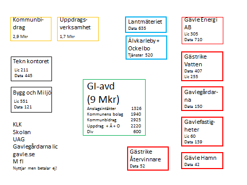 Sid 4 (17) Nuläge beträffande ekonomiska inflöden till GI-avdelningen (2010) Schematisk bild av flödena (resurser in till GI-avdelningen) GI-avdelningens budget för 2010 omfattar drygt 9 Mkr (9,2)