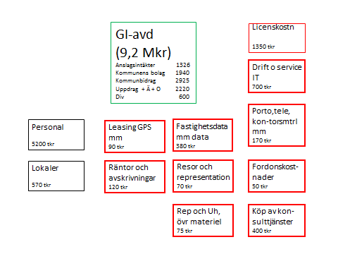 Sid 8 (17) Nuläge beträffande ekonomiska utflöden från GI-avdelningen (2010) Schematisk bild av flödena (vad GI-avdelningen betalar för) Fasta kostnader respektive verksamhetskostnader Fasta