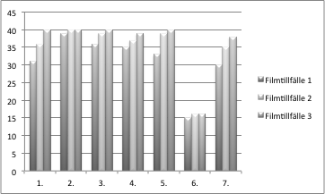 Figur 4: Totalskattad summa (medelvärde) av KOMMUNIKATIV-parameter 1-7 per filmtillfälle för resurspersonen.