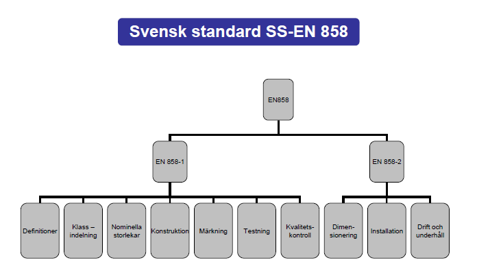 Standard för oljeavskiljare, SS-EN 858 För oljeavskiljare finns en europeisk standard som är antagen som svensk standard från 2003, SS-EN 858. De kan köpas från Svensk Standard, www.sis.se.