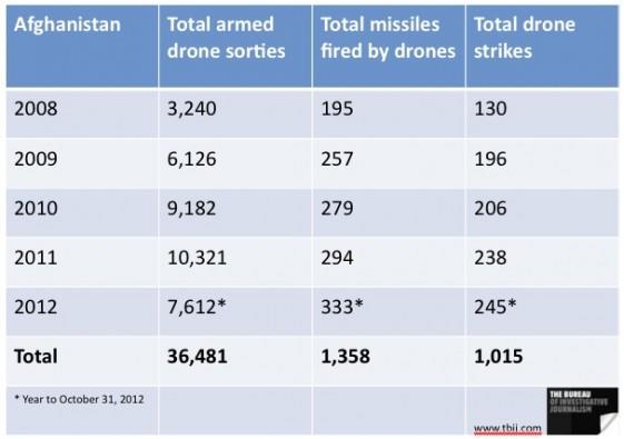 United Nations Assistance Mission in Afghanistan: Mer än 967 civila dödades och 1 590 blevsårade under