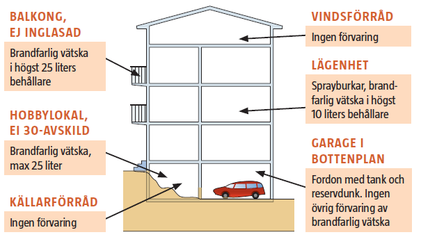 Särskilda regler gällande brandskyddet Rökning är förbjuden i gemensamma utrymmen Inget brännbart material får lämnas i gemensamma utrymmen Inga lösa föremål eller brännbart material (barnvagnar) får