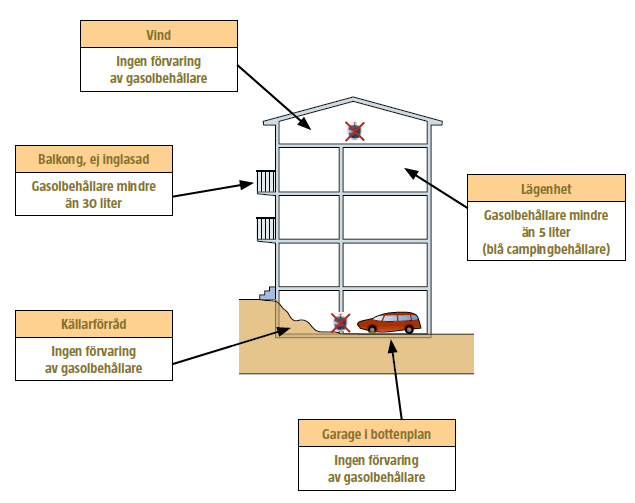 Brandfarlig gas (gasol) I flerbostadshus får endast gasolbehållare med volym som är mindre än 5 liter hanteras (blå campingbehållare).