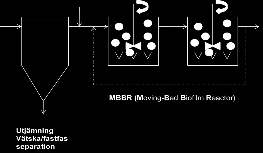 3.2 DeAmmon 3.2.1 Teknisk beskrivning DeAmmon är Anammox i en biofilmsprocess.