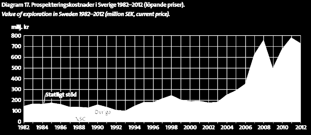 Sverige: ca 265 USD/km 2 Källa: SGU