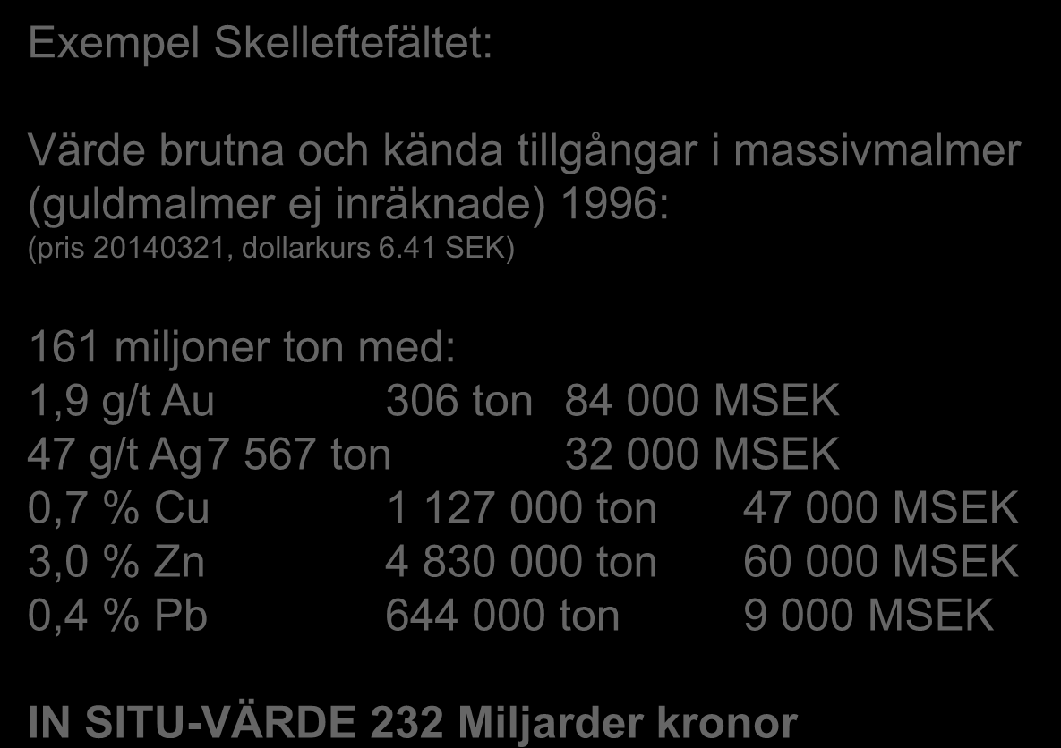 Priser 20140322 Koppar 6 539 USD/ton Bly 2 061 USD/ton Exempel Skelleftefältet: Zink 1 952 USD/ton Guld 1 334 USD/Uns Värde brutna och kända tillgångar i massivmalmer Silver 20,32 USD/Uns (guldmalmer