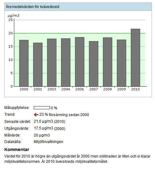 Figur 14. Resultat från kvävedioxidmätningar i Borås (årsmedelvärden) Trafikintensiteten på riksväg 40 genom Borås är idag maximalt ca 31 000 fordon per dygn.