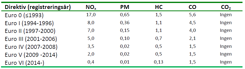Bilaga 4 Utsläppskrav för personbilar och lastbilar I denna bilaga beskrivs utsläppskrav för typgodkännande av personbilar och lastbilar i Europa.