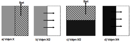 Bort Bort a) Volym X b) Volym X/2 c) Volym X/2 d) Volym X/4 Figur 10 Metodiken bakom metoden halveringsprincipen. Hela provmängden fördelas jämnt på en ren yta.
