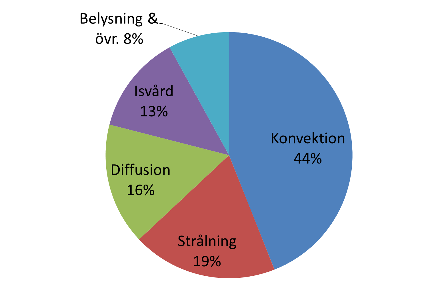 Fallstudie D) Minska energianvändning med lågstrålningsduk Utvärdering pågår i Älta ishall Mätning av temperaturer i tak, is och luft.