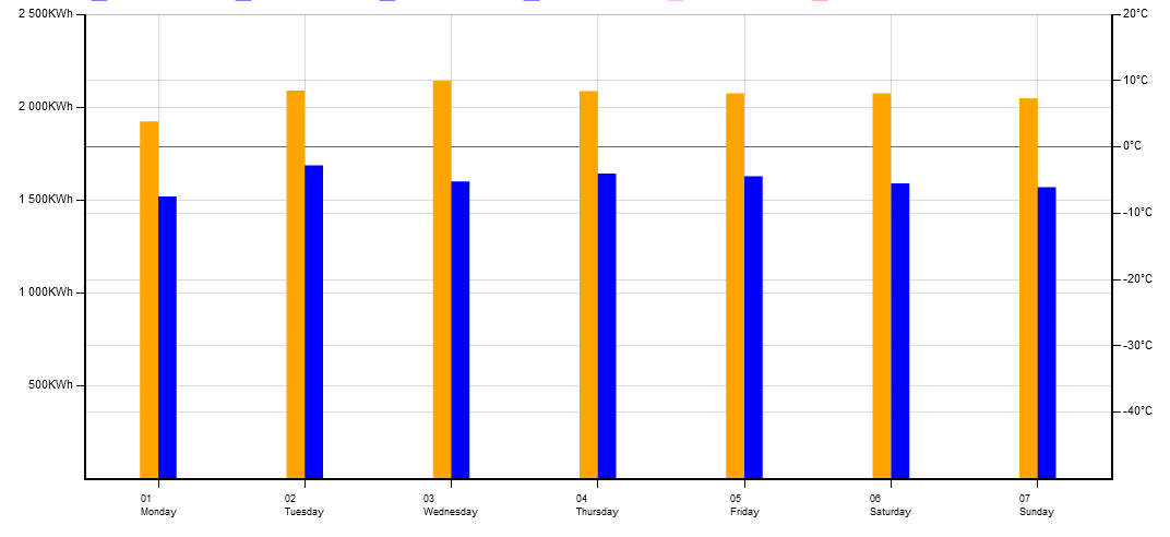 Hela kylsystemet före och efter Kylsystemet minskade i snitt med ca 400 kwh per