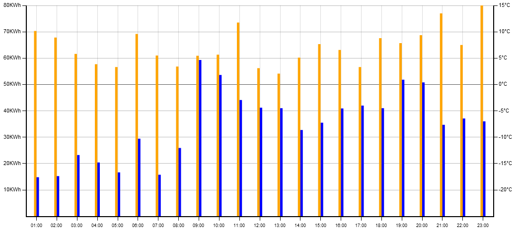 Kylsystemets energianvändning på natten Är värmebelastningen noll på natten?