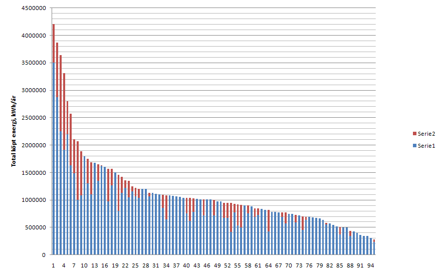 Köpt energi per år för ca 95 ishallar Stor spridning mellan