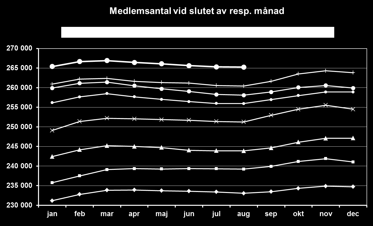 Jönköping +1 Blekinge +1 Vi kan också lägga märke till att vi nu vid slutet av augusti fick flera medlemmar registrerade i den centrala föreningen, som ju normalt inte brukar redovisas här i