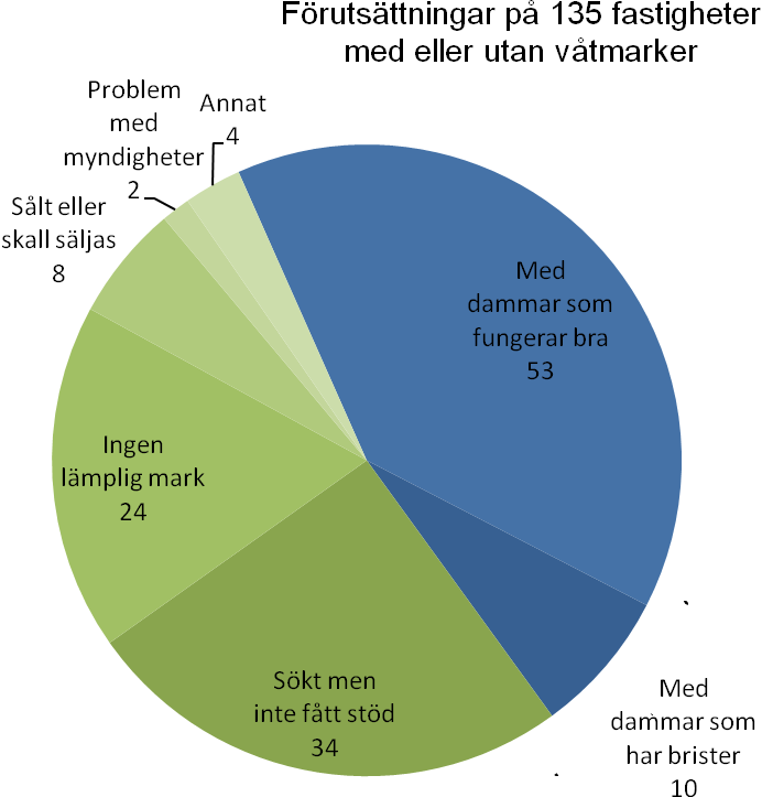 5.2. Enkäten Figur 1. Förutsättningar för våtmarker på 135 fastigheter inom Smedjeåns avrinningsområde och orsaker för varför man inte anlagt våtmarker.