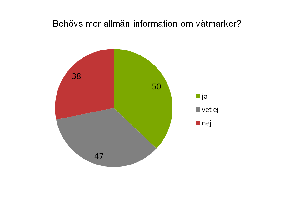 Figur 4. 135 markägares åsikt om utbyggnadstakten för våtmarker inom Smedjeåns avrinningsområde. Figur 5.