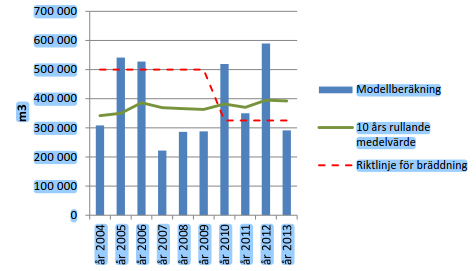 Figur 6: Total beräknad bräddad volym (m 3 ) för Stockholms stad år 2003-2013.