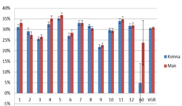 I diagram 1 ovan framgår att en större andel män får ACE-hämmare runt 43 procent, jämfört med 31 procent för kvinnor. Mest ACE-hämmare förskrivs till männen i Västra Skaraborg.