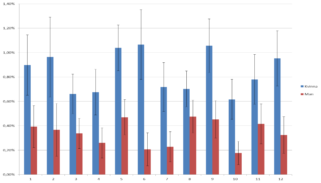 Diagram 3. Fördelning av betablockad bland patienter med hypertoni uppdelat på diabetiker, icke-diabetiker, kön och HSN. (Beträffande HSN se sid 5, Geografiska områden). Källa: VEGA, Digitalis, 2012.