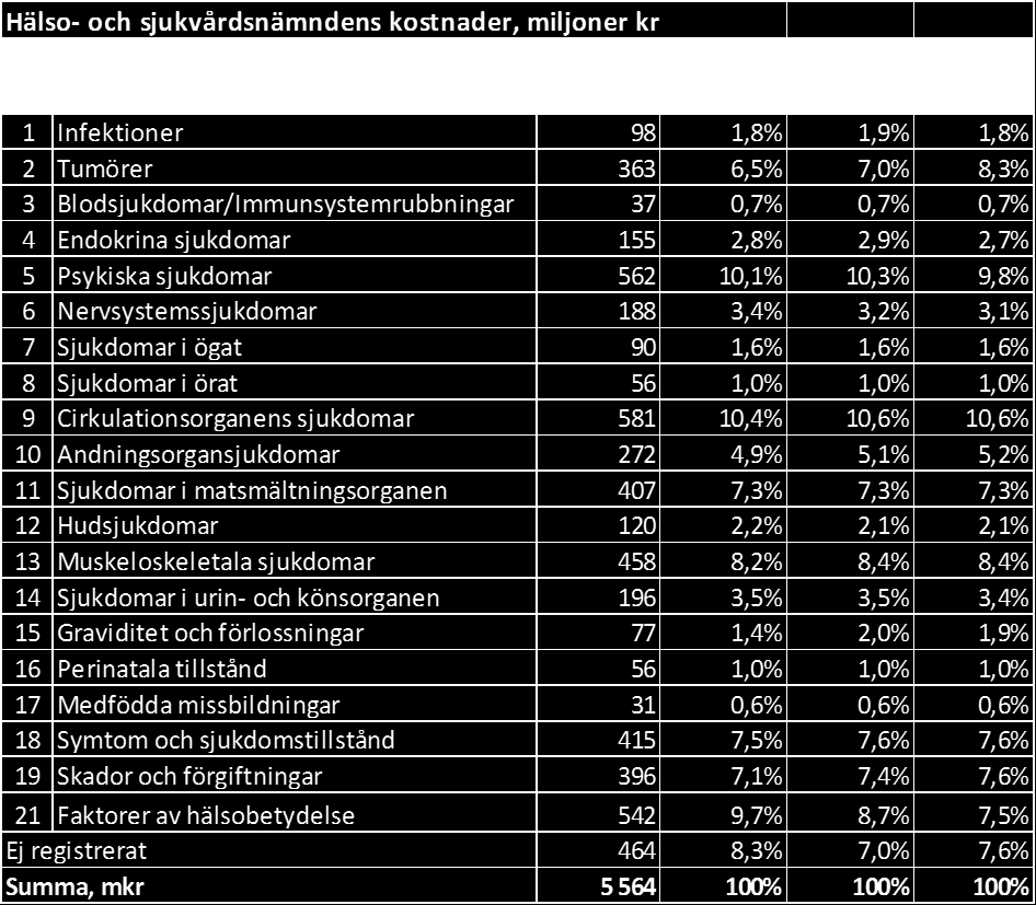 DELÅRSRAPPORT - januari - augusti Bilaga 11 Uppföljning av kostnader per sjukdomsgrupp För hälso- och sjukvårdsnämnden är det viktigt att följa sjukdomsgrupper och det blir mer intressant då alla