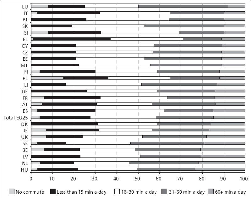 antalet person-km år 2007 (längd och antal passagerare) lägger sig Sverige på andra plats från botten.