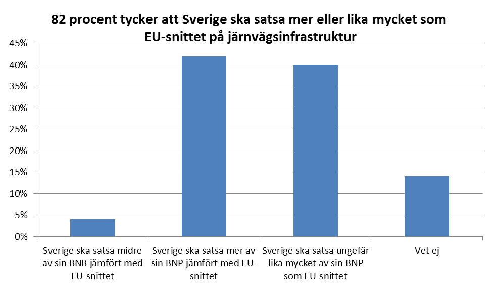 Diagram 3 Tycker du att Sverige SKA satsa mer, mindre eller ungefär lika
