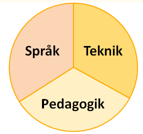 Så här jobbar Funka Har tagit fram egna kontrollpunkter för Teknik (bygger mycket på WCAG) Pedagogik (Utgår från en