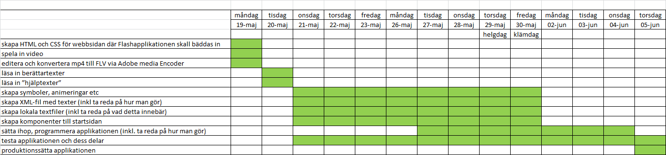 Behovsinventering Utifrån de ingående komponenterna i designbeskrivningen (se ovan) finns följande behov: spela in introduktionsvideon, editera denna och anpassa/koda för att göra det möjligt att