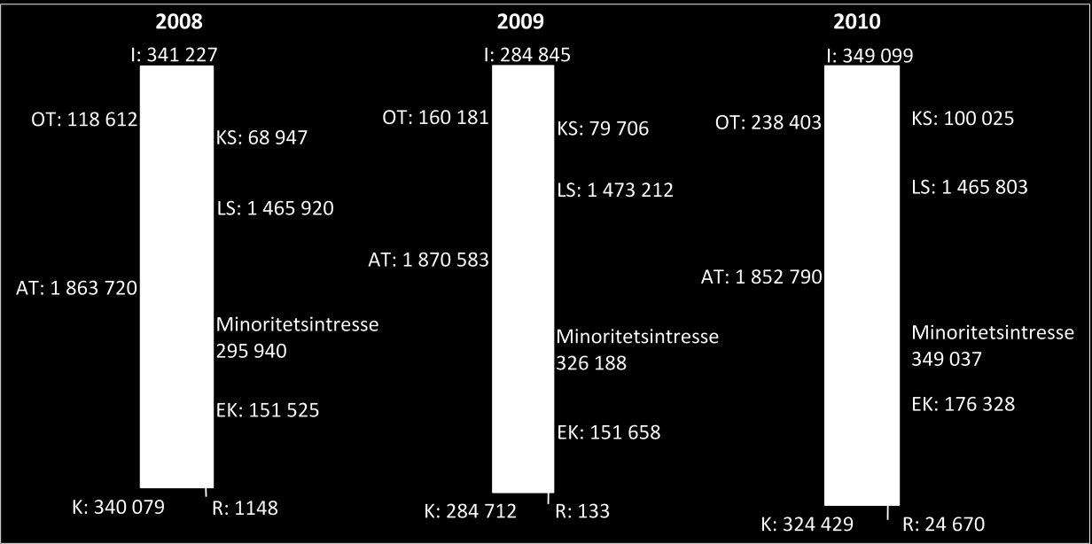 4 Observationer Figur 3: Fyrkanter baserade på Aranäs årsredovisningar 2008-2010. Posterna är i tusentals kronor. 4.1.1 Nyckeltalsanalys Aranäs Räntabilitet på eget kapital, som visas i tabell 1 (s.