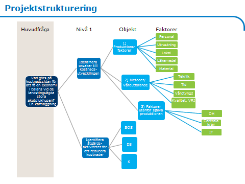 8 (30) 2. Problemformulering/Frågeställning Huvudfrågan i arbetet är: Vad görs på kostnadssidan för att få en ekonomi i balans vid de landstingsägda stora akutsjukhusen?